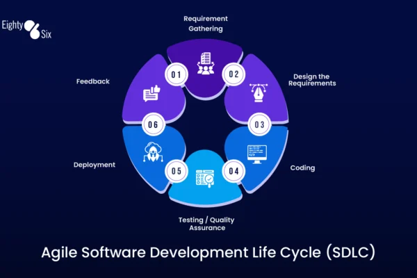 Agile Software Development Life Cycle | 86 Agency