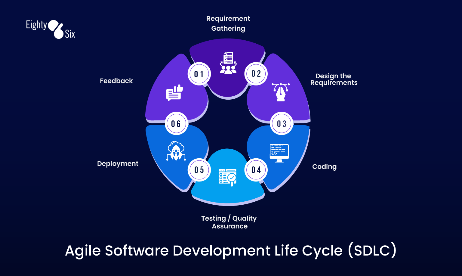 Agile Software Development Life Cycle | 86 Agency