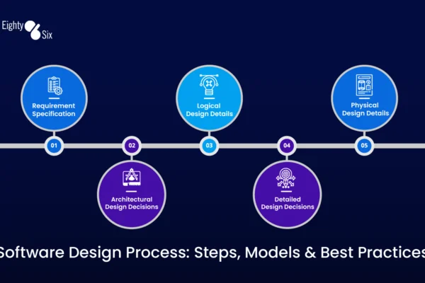 Software Design Process | 86 Agency