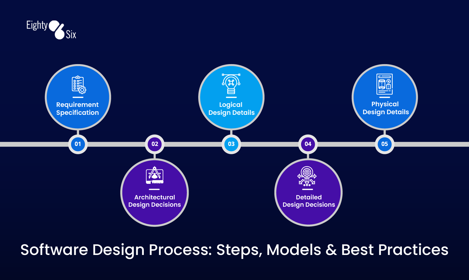 Software Design Process | 86 Agency